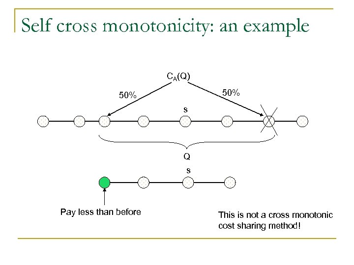Self cross monotonicity: an example CA(Q) 50% s Q s Pay less than before