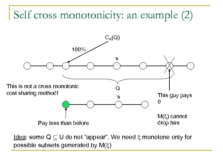 Self cross monotonicity: an example (2) CA(Q) 100% s This is not a cross