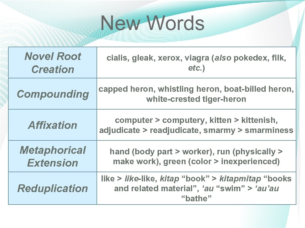 New Words Novel Root Creation cialis, gleak, xerox, viagra (also pokedex, filk, etc. )