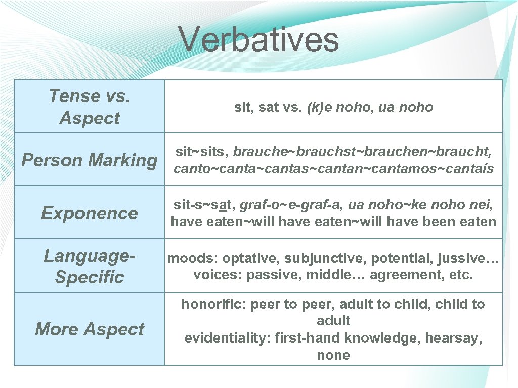Verbatives Tense vs. Aspect sit, sat vs. (k)e noho, ua noho Person Marking sit~sits,