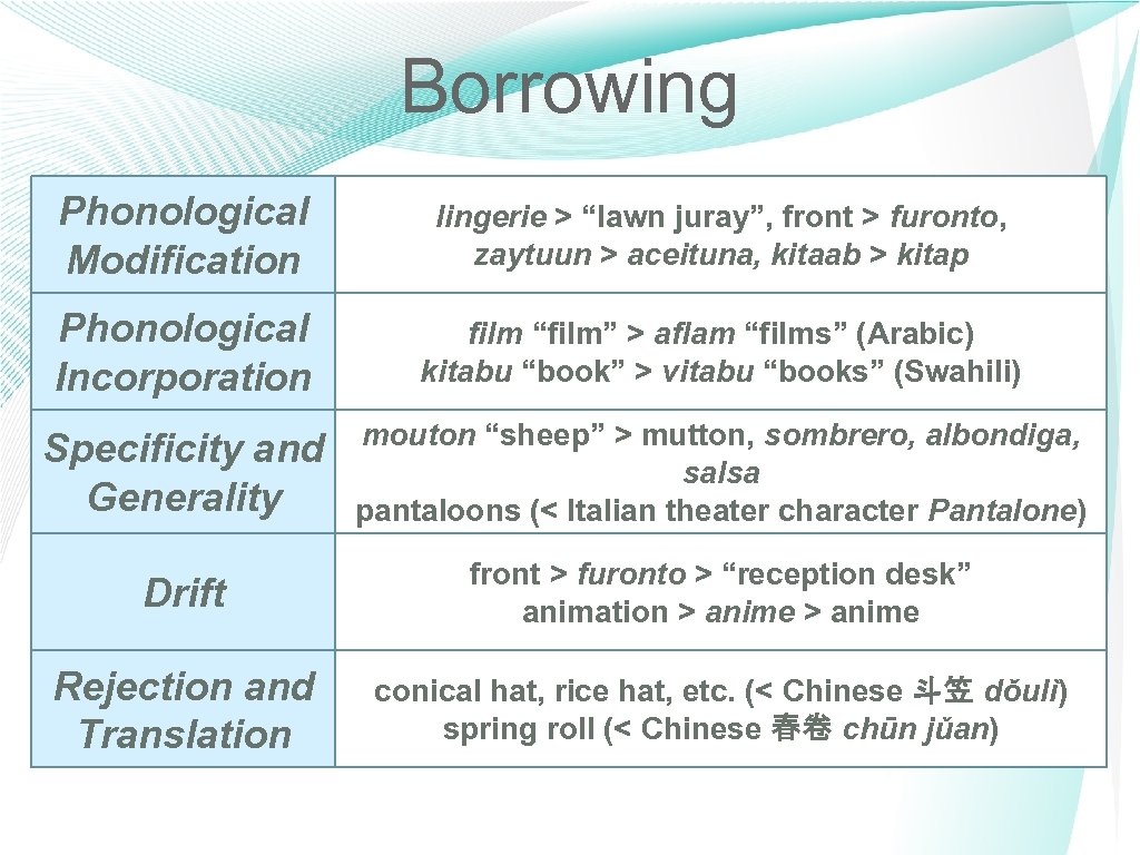 Borrowing Phonological Modification lingerie > “lawn juray”, front > furonto, zaytuun > aceituna, kitaab