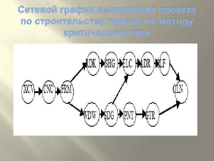 Сетевой график выполнения проекта по строительству гаража, по методу критического пути 