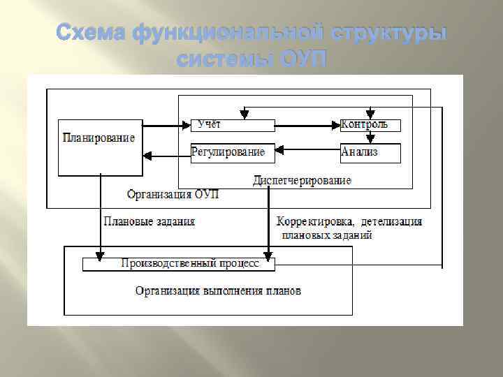 Гост 34 схема функциональной структуры