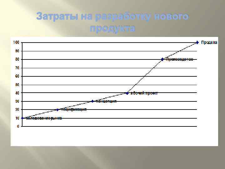 Затраты на разработку нового продукта 
