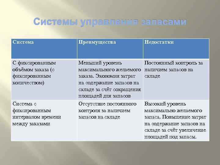 Системы управления запасами Система Преимущества Недостатки С фиксированным объёмом заказа (с фиксированным количеством) Меньший
