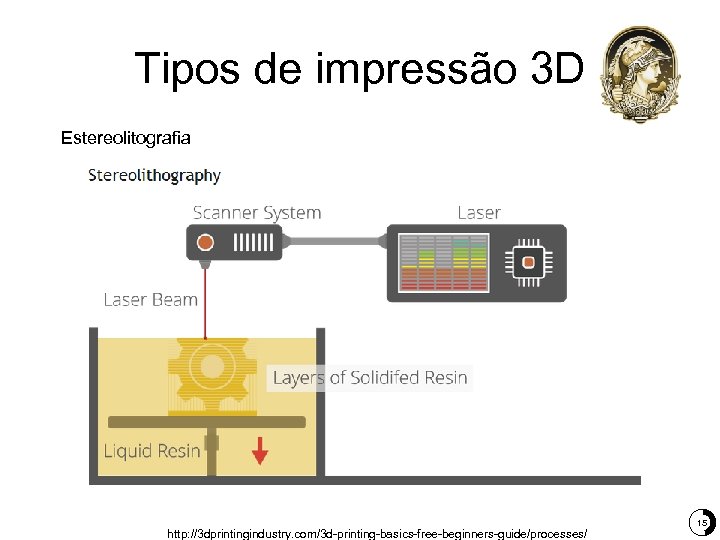 Tipos de impressão 3 D Estereolitografia http: //3 dprintingindustry. com/3 d-printing-basics-free-beginners-guide/processes/ 15 