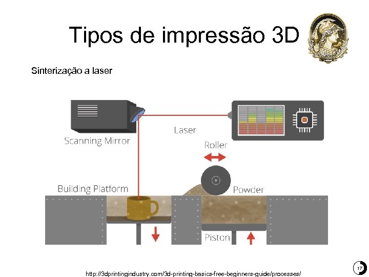 Tipos de impressão 3 D Sinterização a laser http: //3 dprintingindustry. com/3 d-printing-basics-free-beginners-guide/processes/ 17