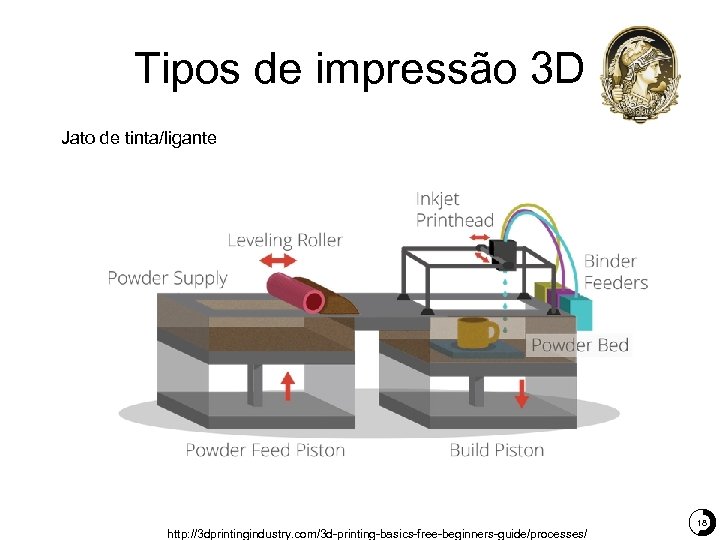 Tipos de impressão 3 D Jato de tinta/ligante http: //3 dprintingindustry. com/3 d-printing-basics-free-beginners-guide/processes/ 18