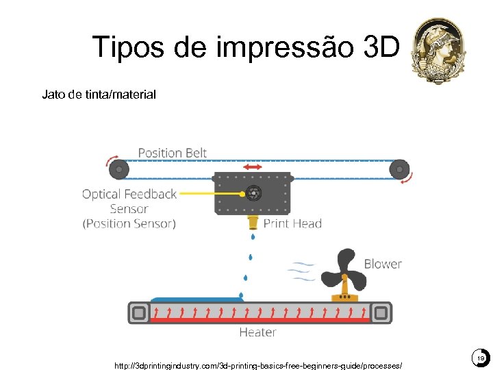 Tipos de impressão 3 D Jato de tinta/material http: //3 dprintingindustry. com/3 d-printing-basics-free-beginners-guide/processes/ 19