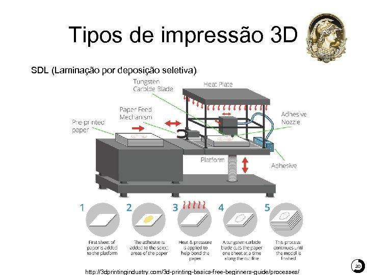 Tipos de impressão 3 D SDL (Laminação por deposição seletiva) http: //3 dprintingindustry. com/3