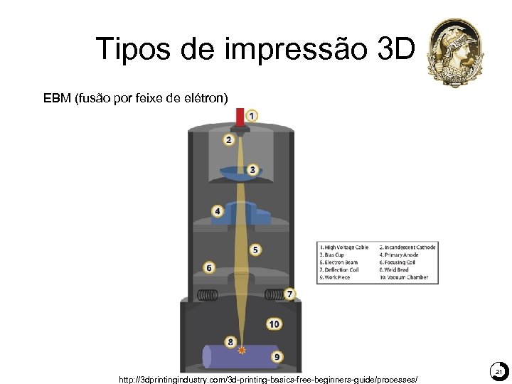 Tipos de impressão 3 D EBM (fusão por feixe de elétron) http: //3 dprintingindustry.