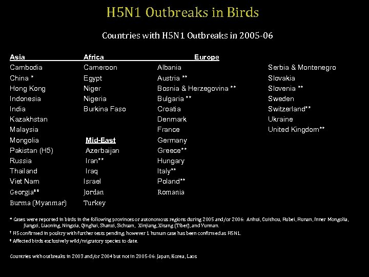 H 5 N 1 Outbreaks in Birds Countries with H 5 N 1 Outbreaks