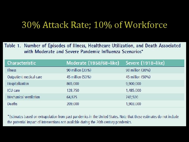 30% Attack Rate; 10% of Workforce 