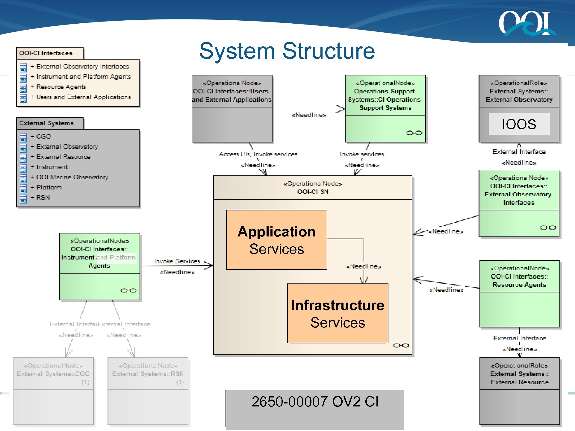 System Structure IOOS Application Services Infrastructure Services 2650 -00007 OV 2 CI OOI CI