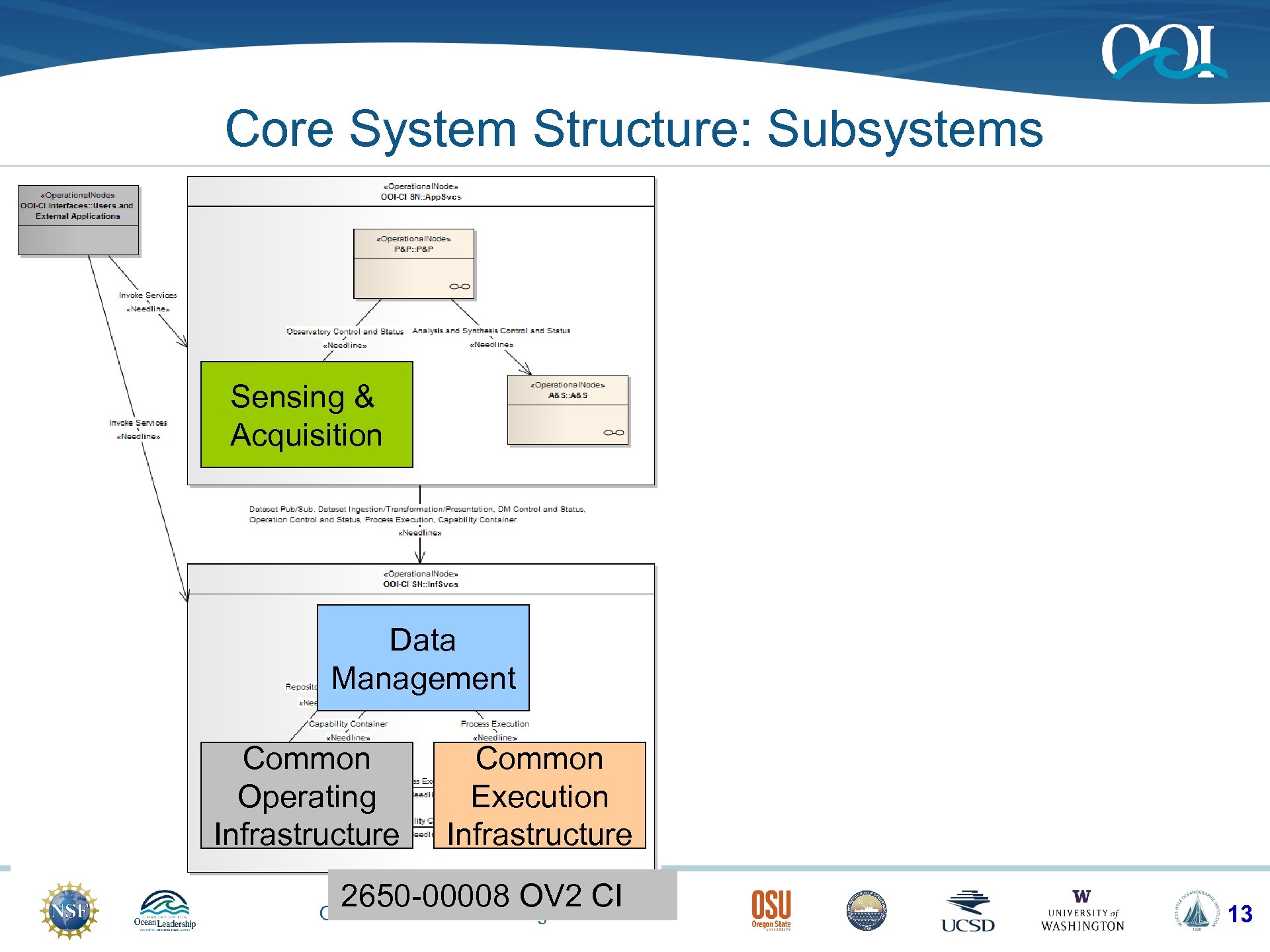 Core System Structure: Subsystems Sensing & Acquisition Data Management Common Operating Infrastructure Common Execution