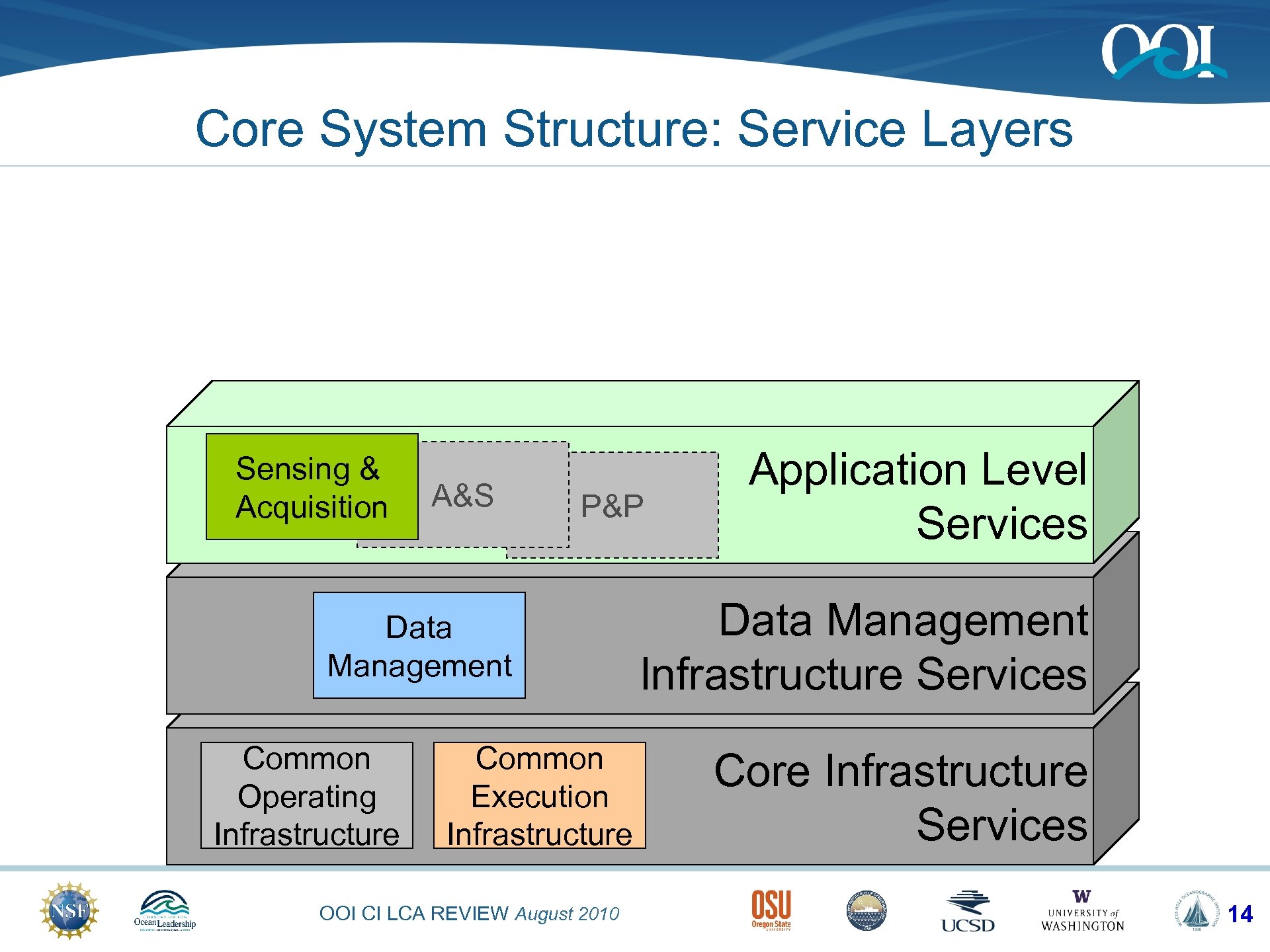 Core System Structure: Service Layers Sensing & Acquisition A&S P&P Data Management Common Operating