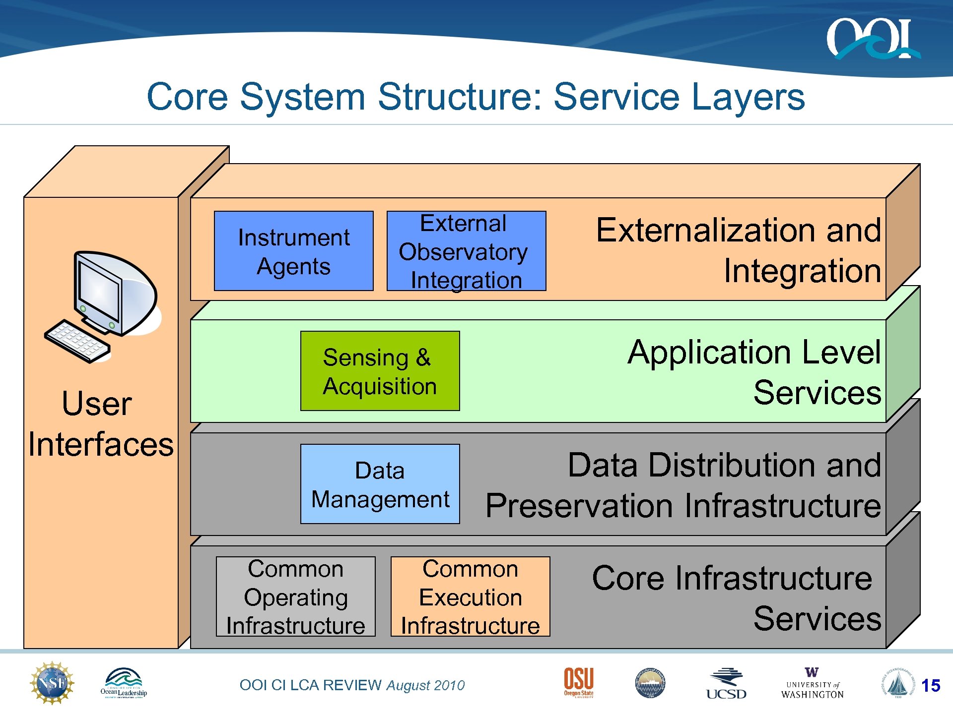 Core System Structure: Service Layers Instrument Agents User Interfaces External Observatory Integration Application Level