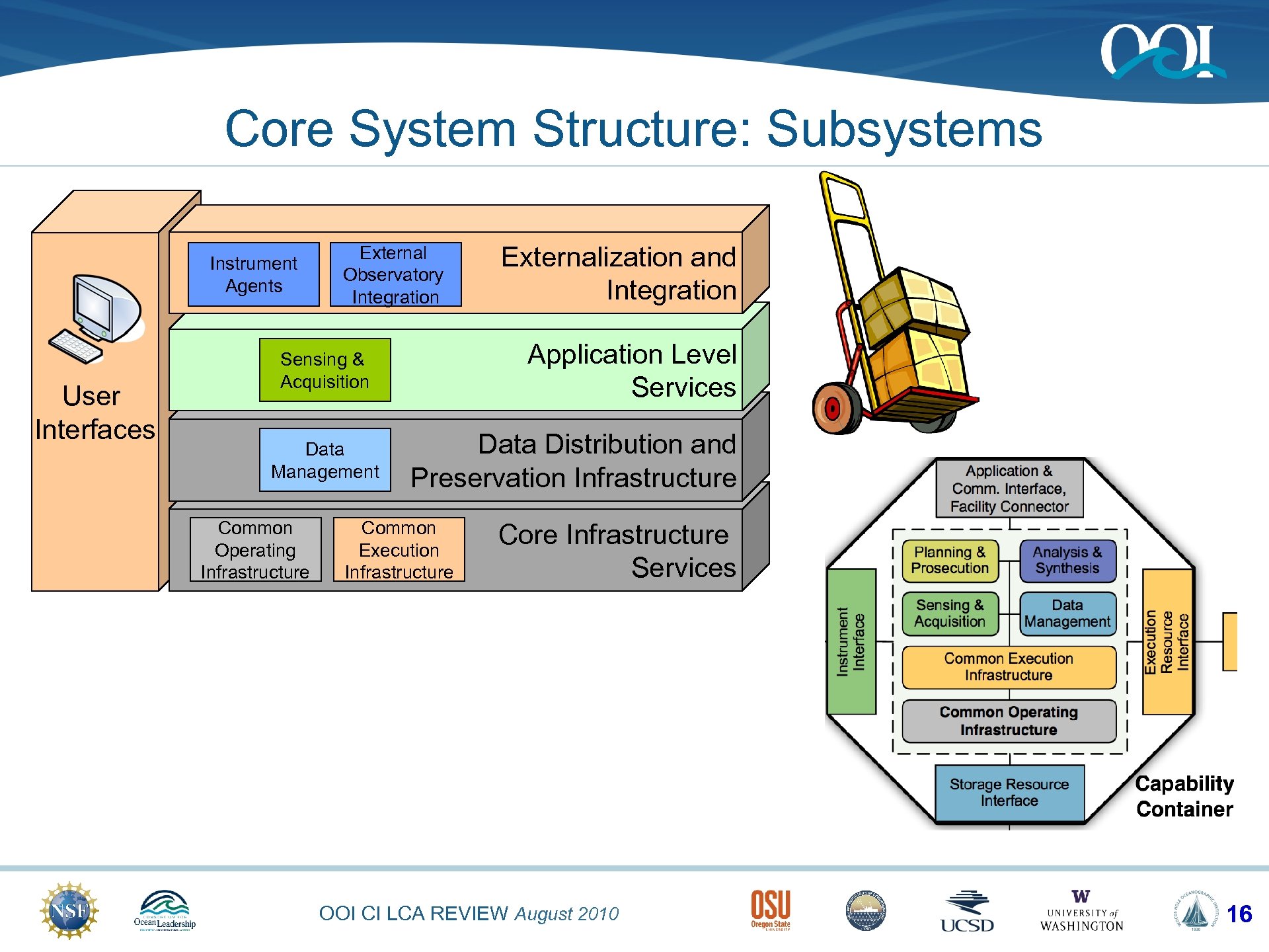 Core System Structure: Subsystems Instrument Agents User Interfaces External Observatory Integration Application Level Services