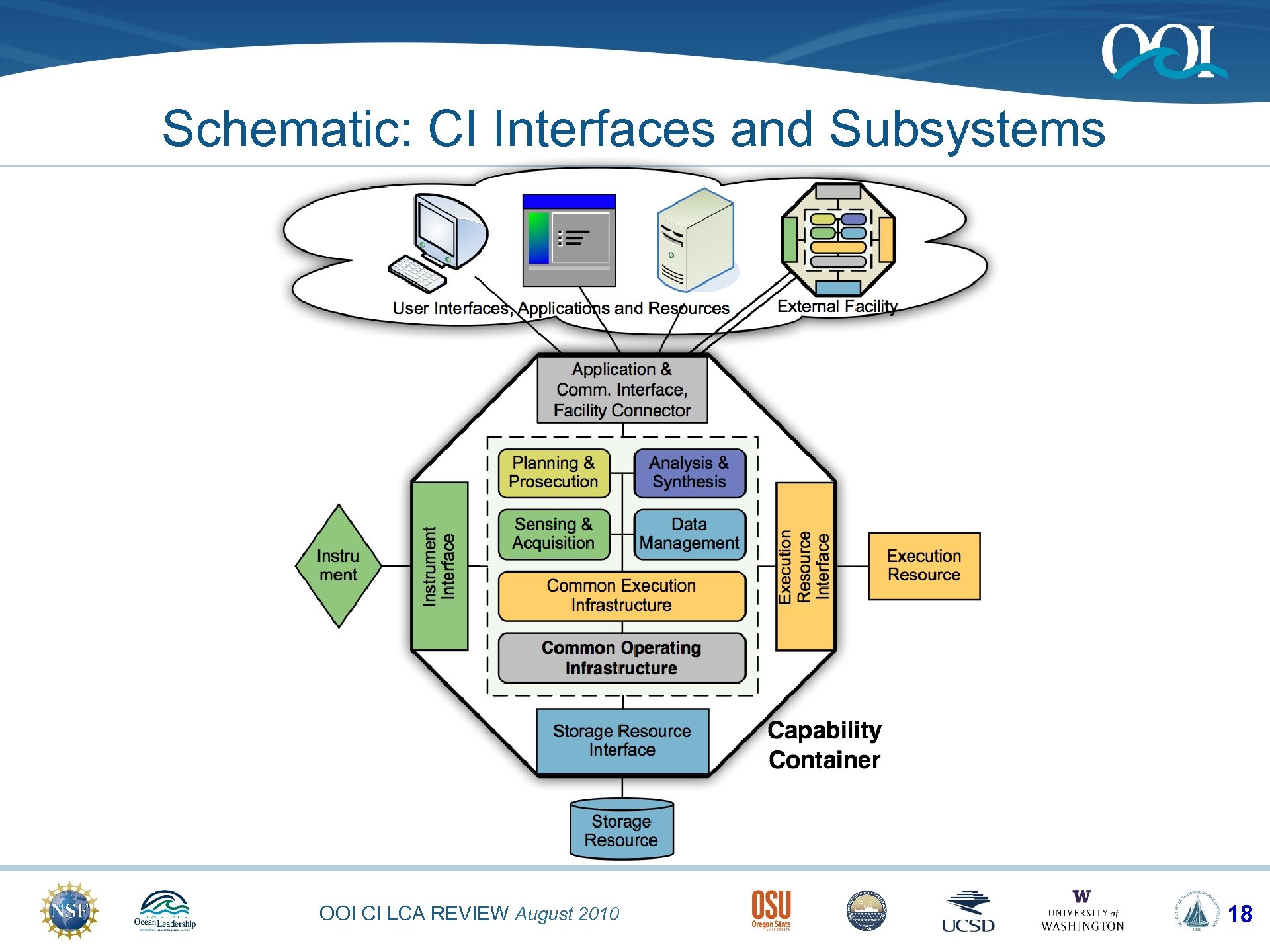 Schematic: CI Interfaces and Subsystems OOI CI LCA REVIEW August 2010 18 