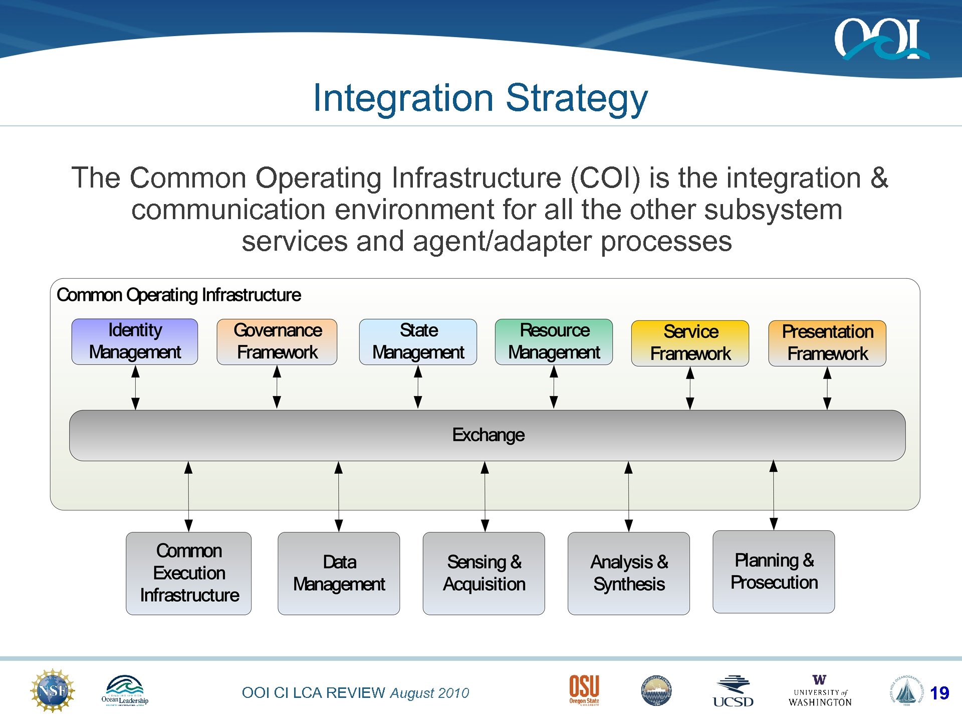 Integration Strategy The Common Operating Infrastructure (COI) is the integration & communication environment for