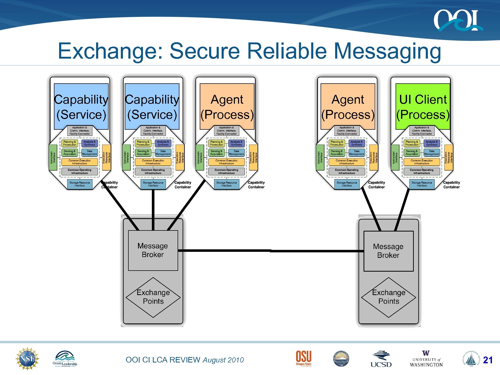 Exchange: Secure Reliable Messaging Capability (Service) Agent (Process) OOI CI LCA REVIEW August 2010