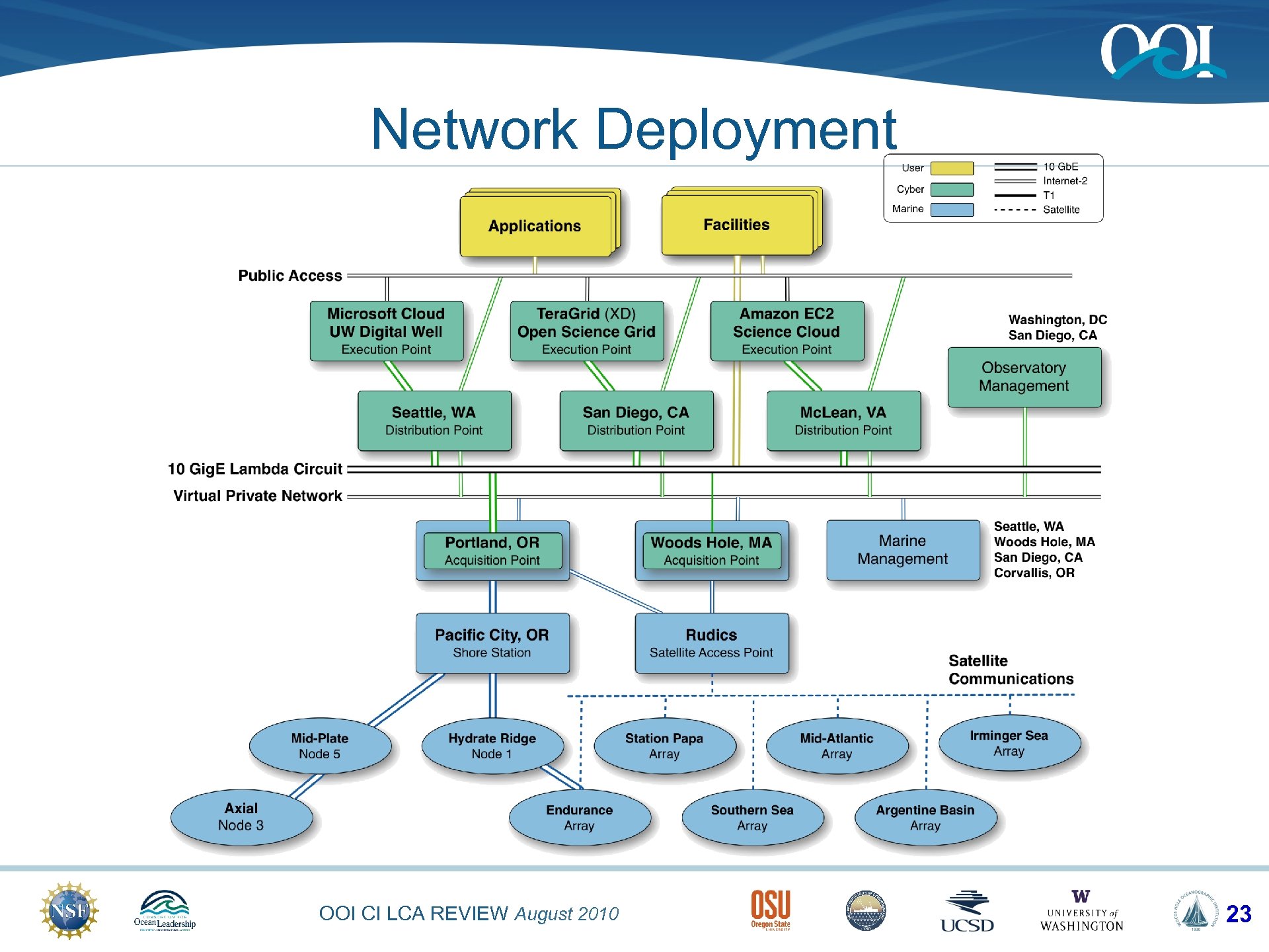 Network Deployment OOI CI LCA REVIEW August 2010 23 