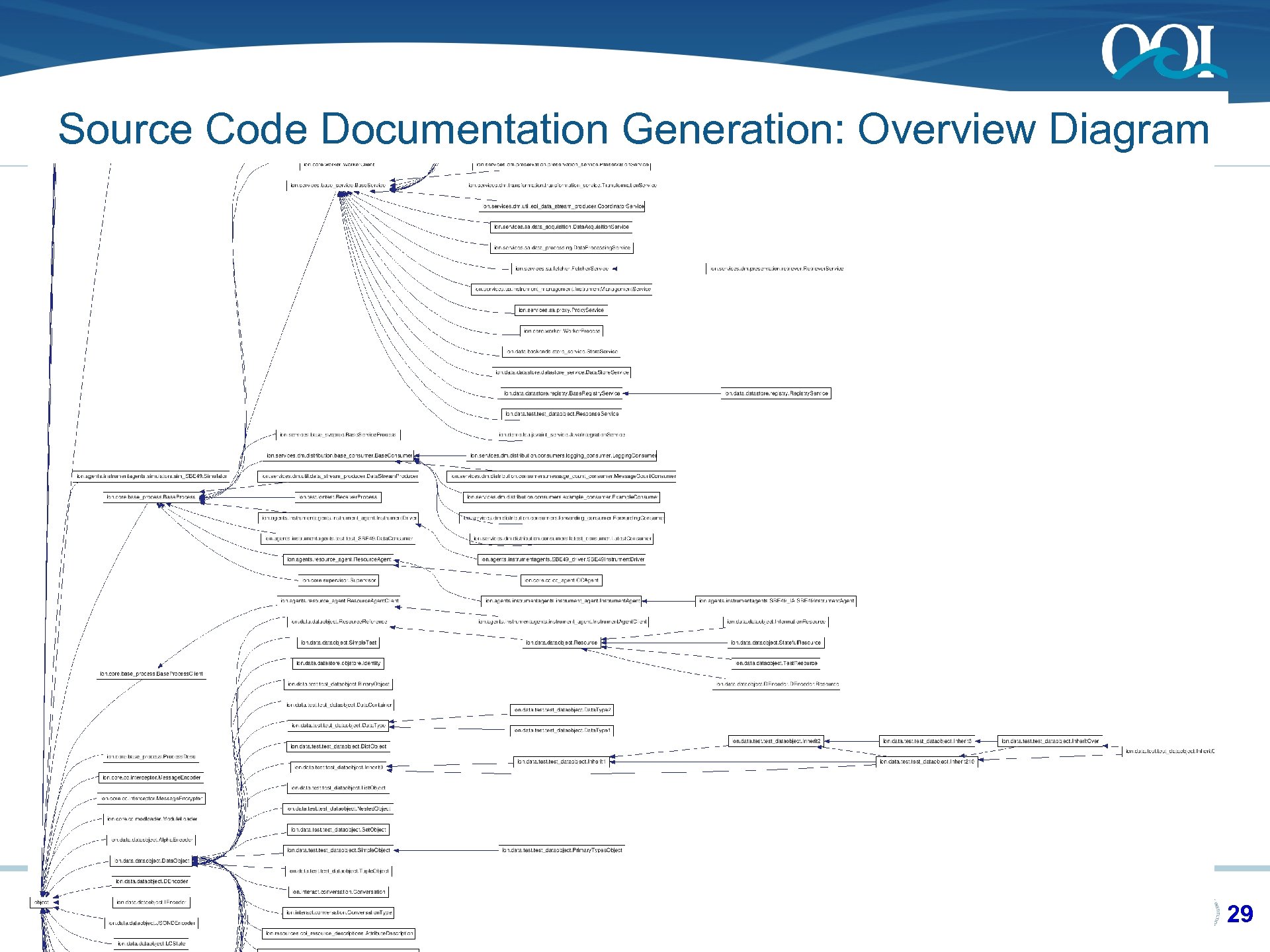 Source Code Documentation Generation: Overview Diagram OOI CI LCA REVIEW August 2010 29 