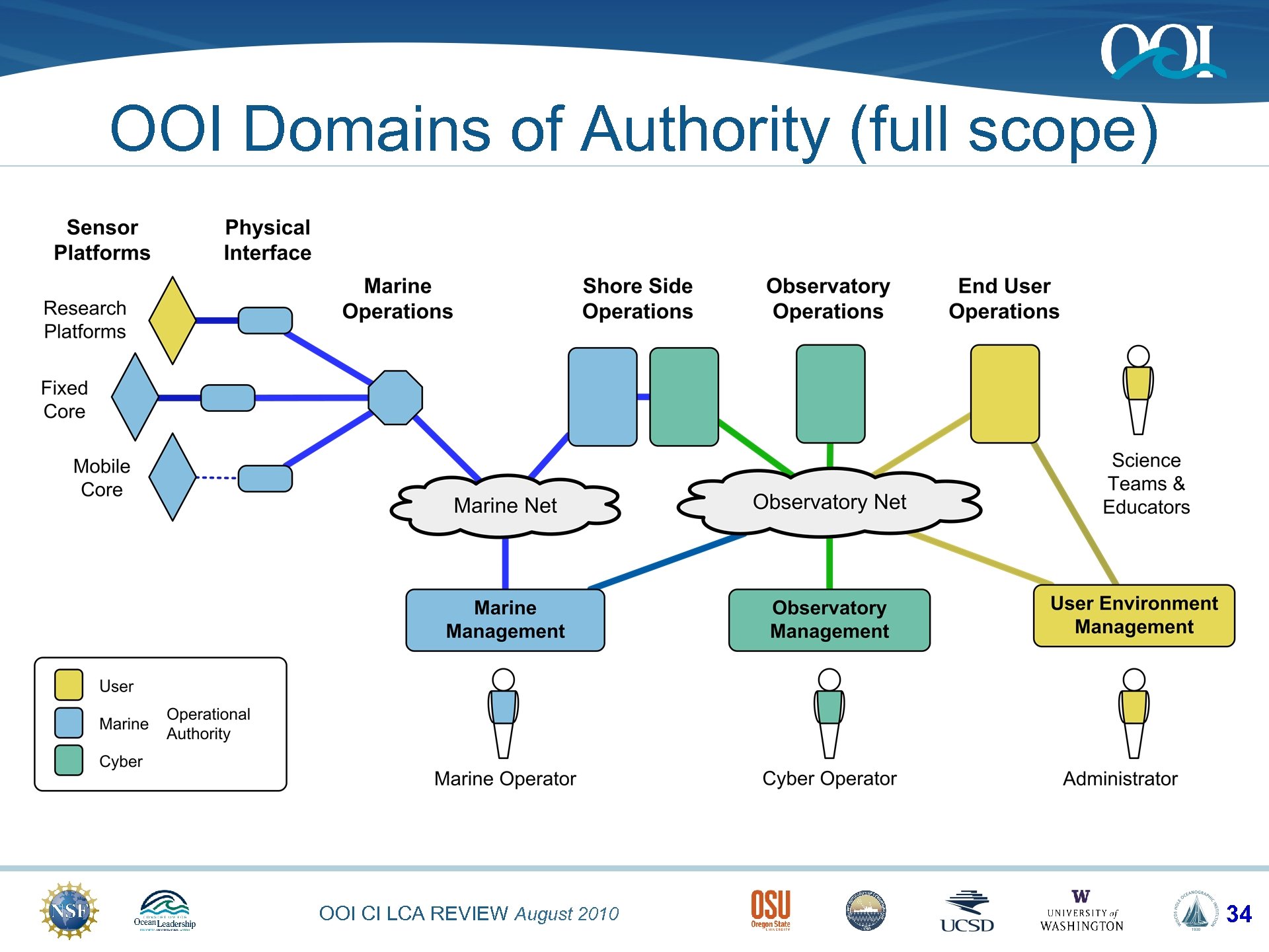 OOI Domains of Authority (full scope) OOI CI LCA REVIEW August 2010 34 