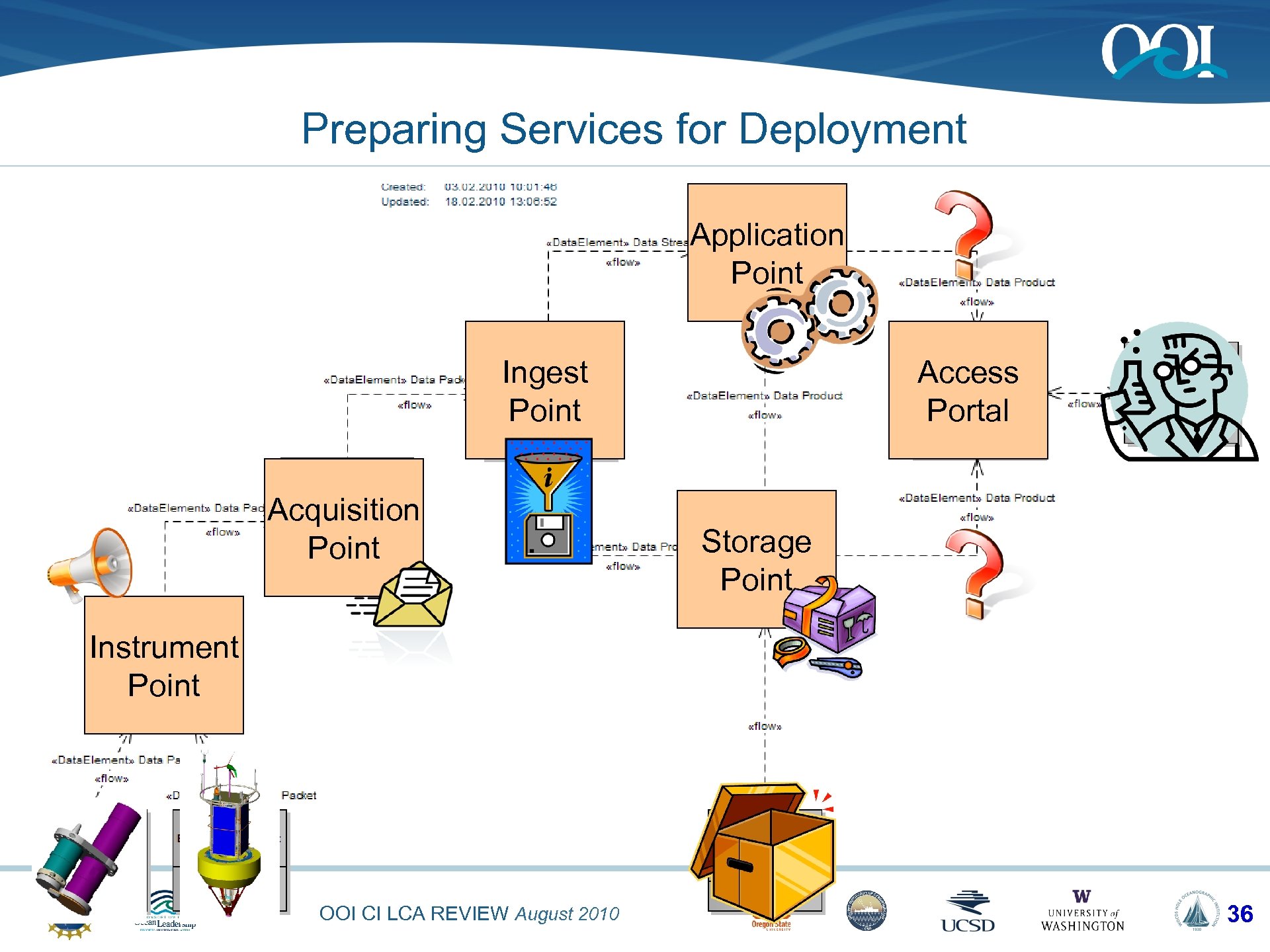 Preparing Services for Deployment Application Point Ingest Point Acquisition Point Access Portal Storage Point