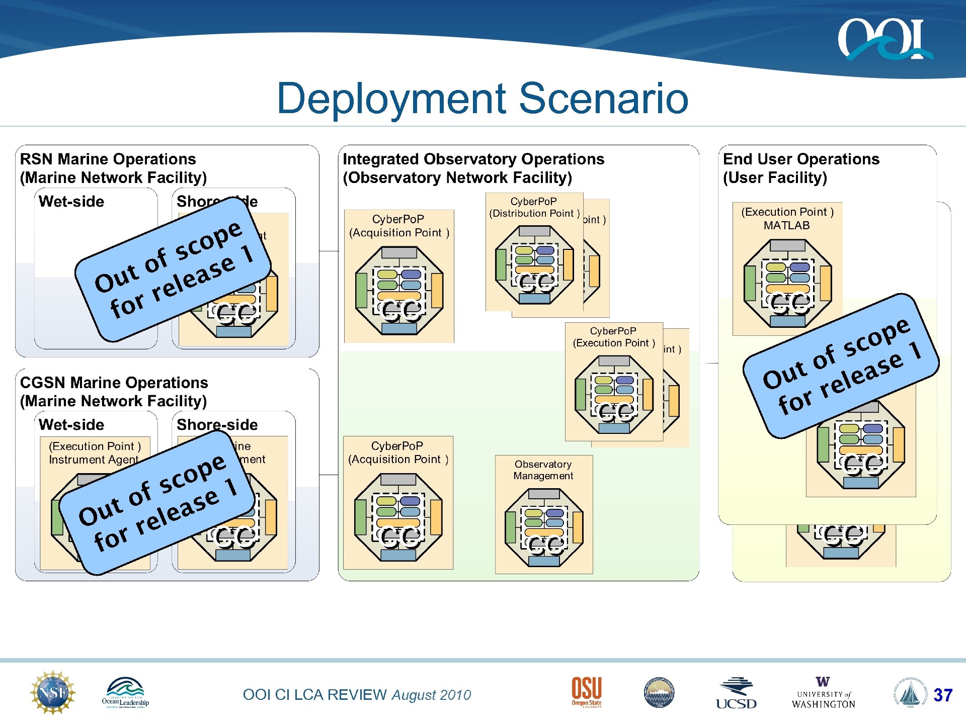 Deployment Scenario pe co 1 f s se t o lea u e O