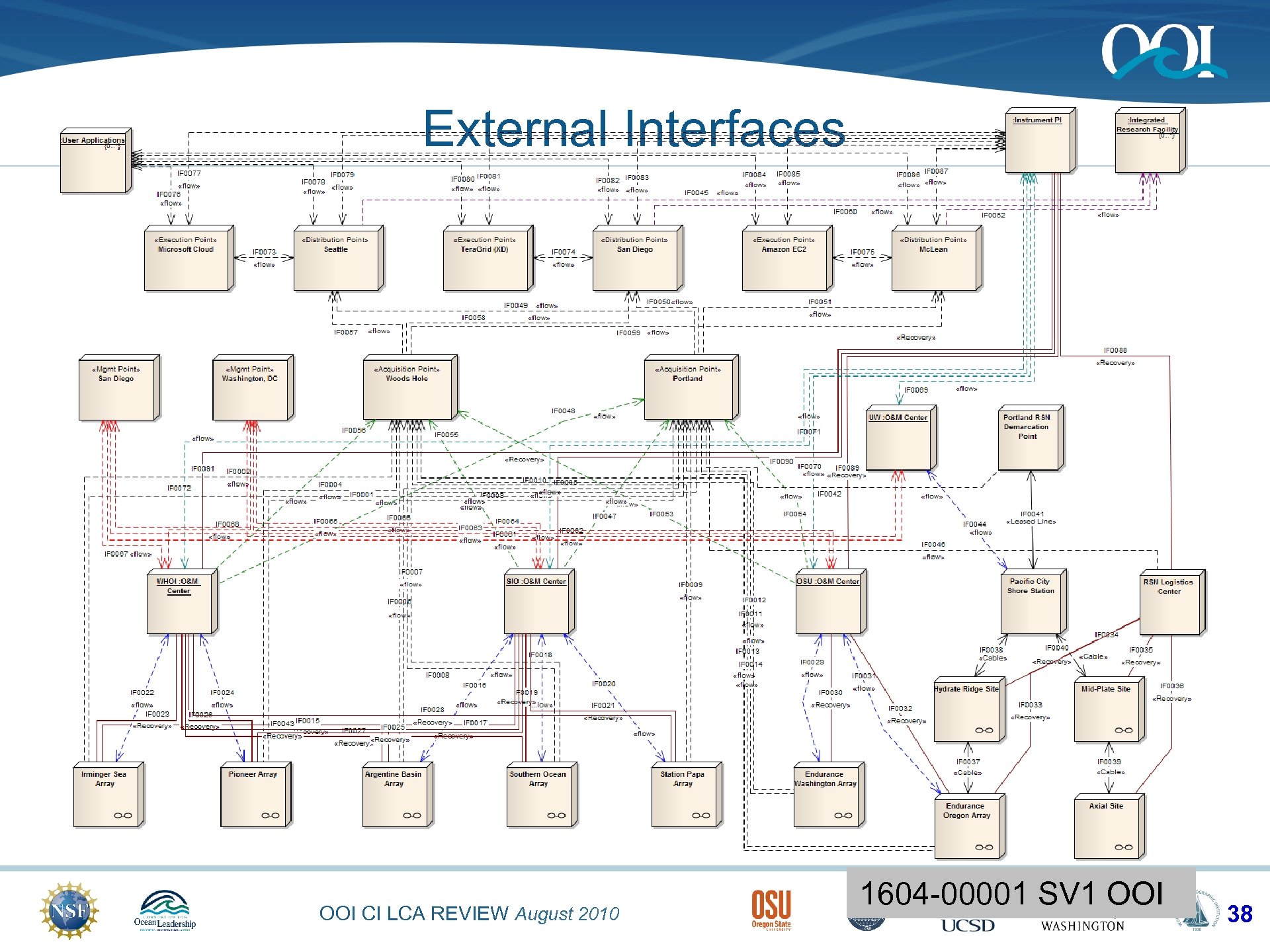 External Interfaces OOI CI LCA REVIEW August 2010 1604 -00001 SV 1 OOI 38