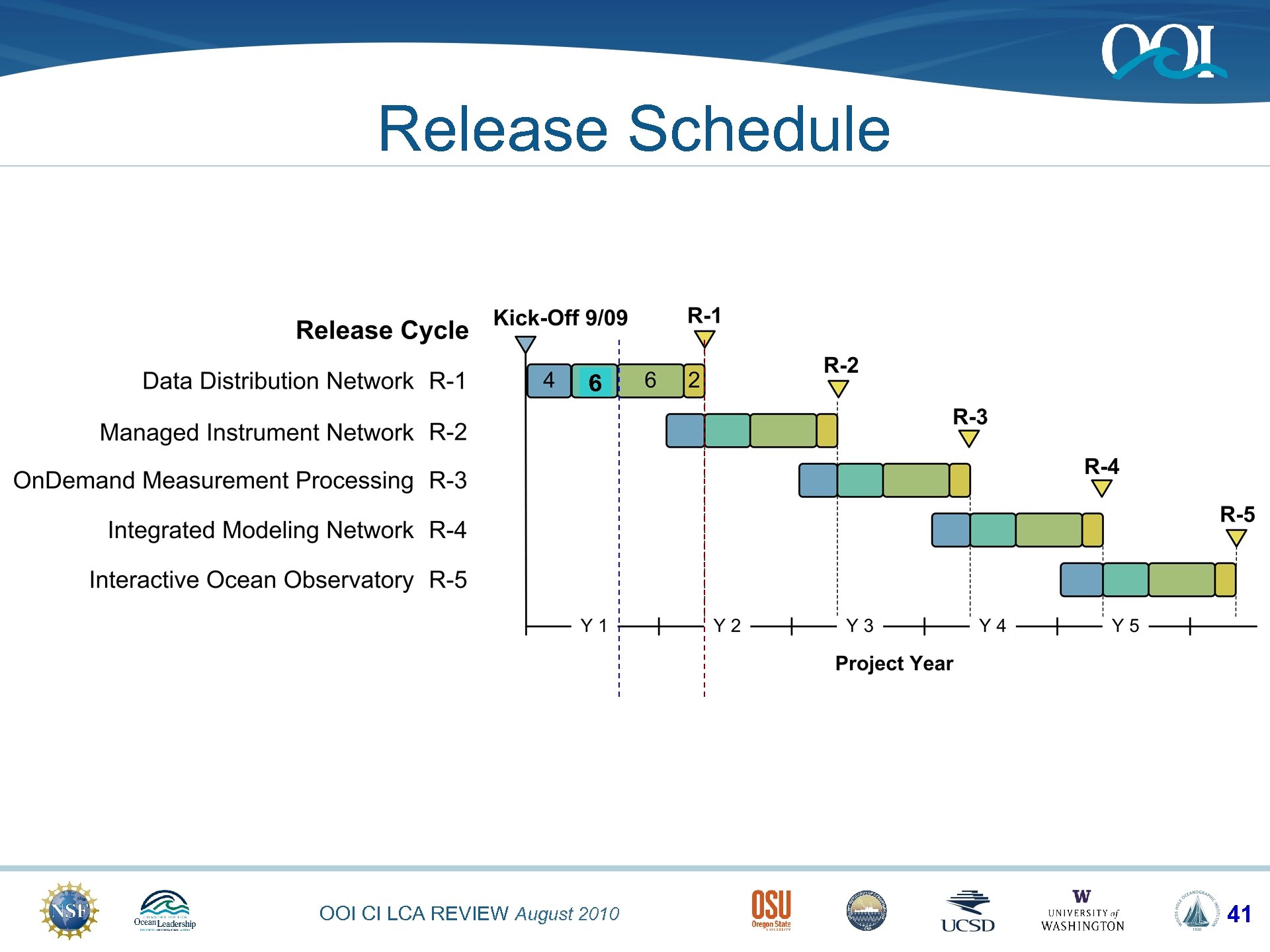 Release Schedule 6 OOI CI LCA REVIEW August 2010 41 