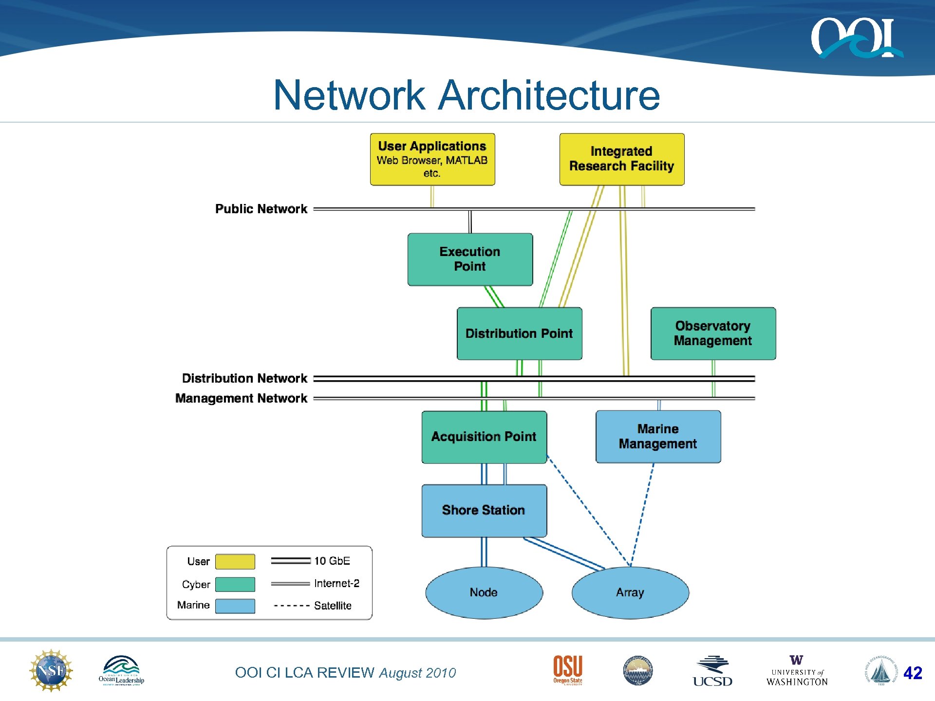 Network Architecture OOI CI LCA REVIEW August 2010 42 