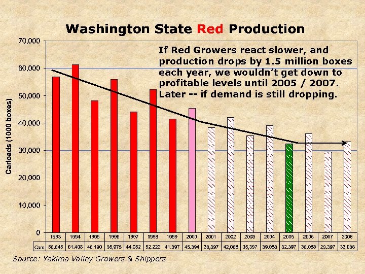 If Red Growers react slower, and production drops by 1. 5 million boxes each