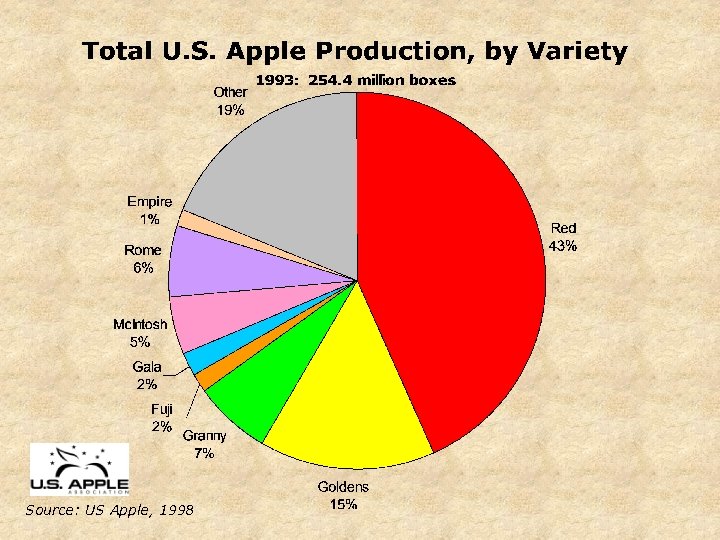 Source: US Apple, 1998 