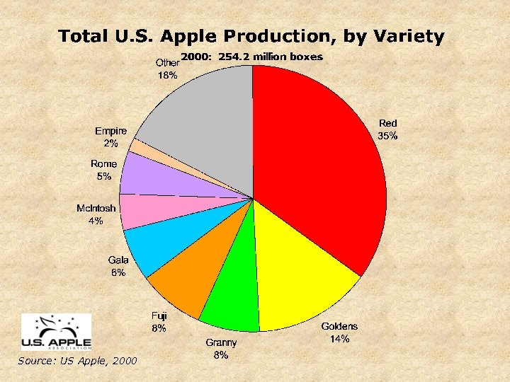 Source: US Apple, 2000 