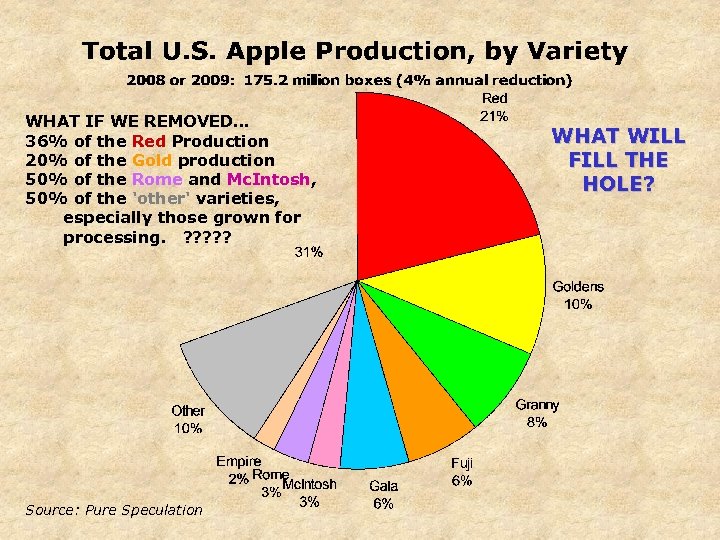 WHAT IF WE REMOVED… 36% of the Red Production 20% of the Gold production