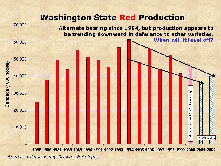 Alternate bearing since 1994, but production appears to be trending downward in deference to