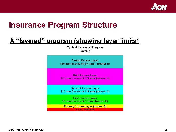 Insurance Program Structure A “layered” program (showing layer limits) U of H Presentation -