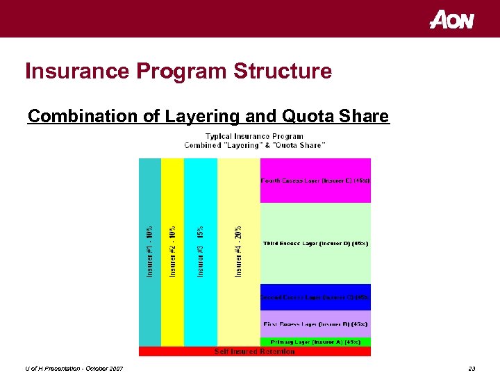 Insurance Program Structure Combination of Layering and Quota Share U of H Presentation -