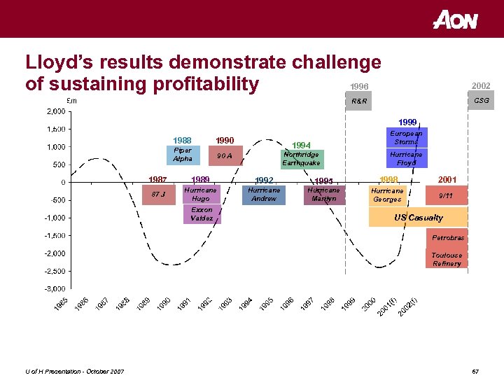 Lloyd’s results demonstrate challenge 1996 of sustaining profitability 2002 CSG R&R 1985 & prior