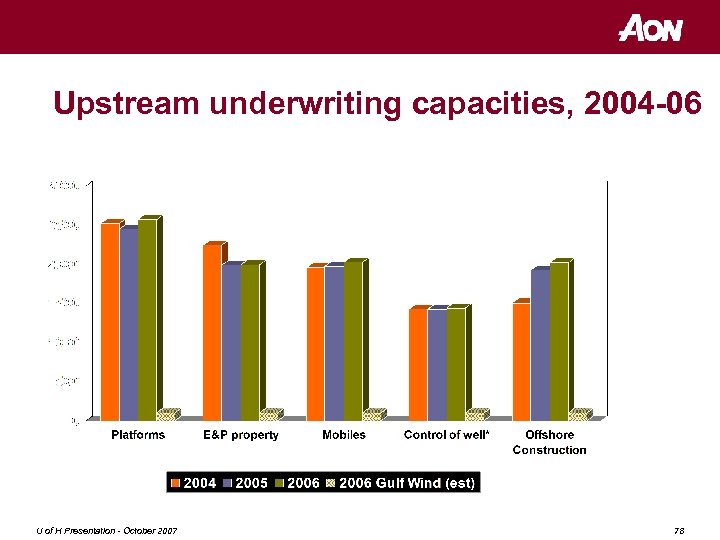 Upstream underwriting capacities, 2004 -06 US$m * max. U of H Presentation - October