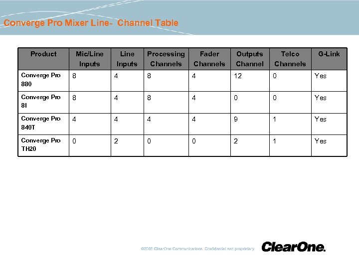 Converge Pro Mixer Line- Channel Table Product Mic/Line Inputs Processing Channels Fader Channels Outputs