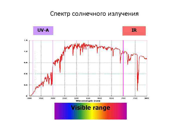 На рисунке представлены два экспериментально полученных графика для спектра солнечного излучения