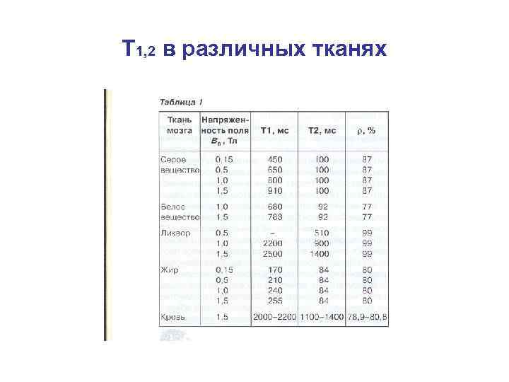 Т 1, 2 в различных тканях 