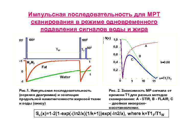 Импульсная последовательность для МРТ сканирования в режиме одновременного подавления сигналов воды и жира RF