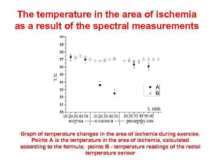 The temperature in the area of ischemia as a result of the spectral measurements