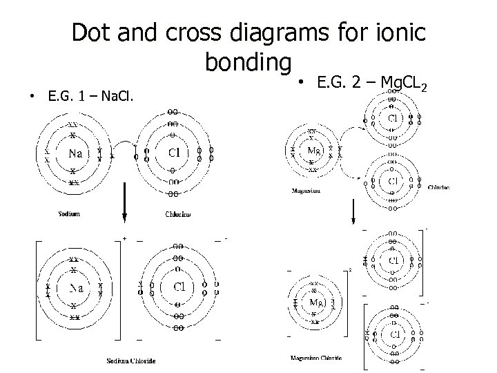 Dot and cross diagrams for ionic bonding • E. G. 1 – Na. Cl.