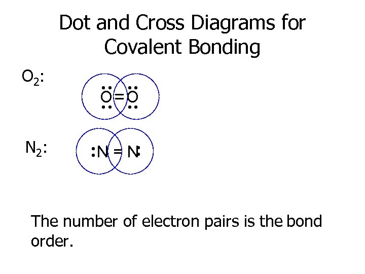 Dot and Cross Diagrams for Covalent Bonding O 2: · · O =O ·