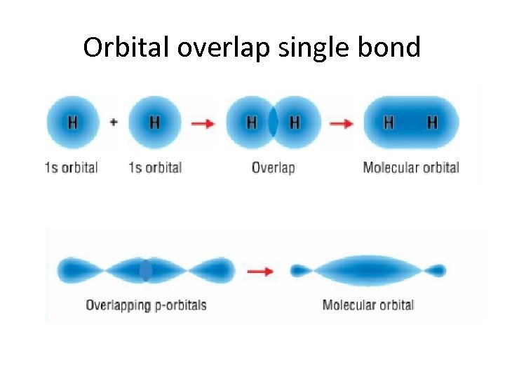 Orbital overlap single bond 